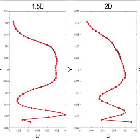 Normal Vorticity Profiles At Different Flow Direction Positions