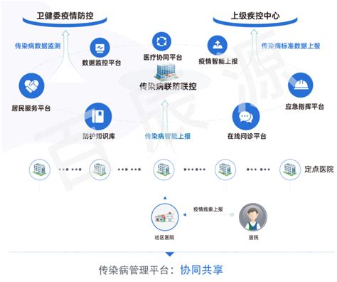 区域医疗 Q医疗·医疗信息化平台