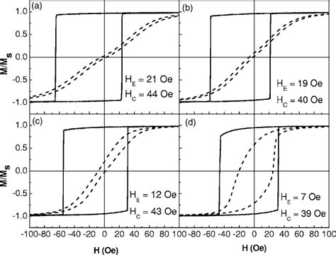 Easy Axis Solid And Hard Axis Dashed Hysteresis Loops Measured At Room