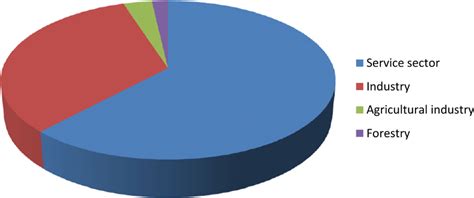 Proportion of the main economic sectors in the Republic of Kazakhstan ...