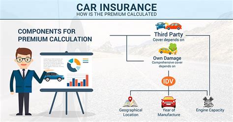 How Is Your Car Insurance Premium Calculated Article