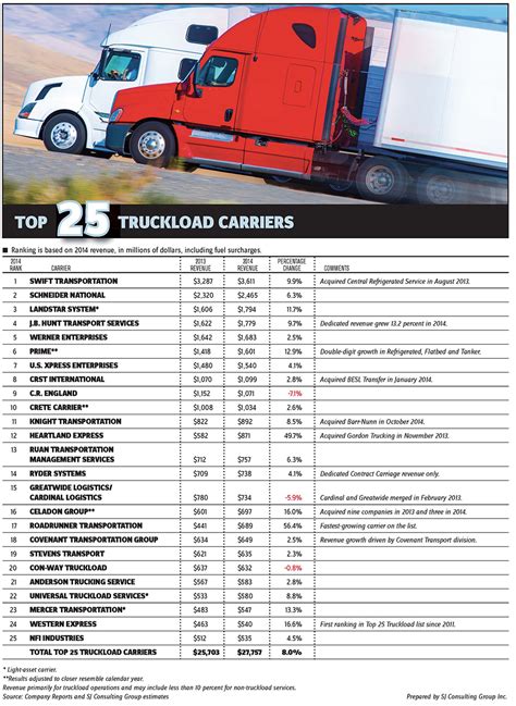 Trucking Profit And Loss Spreadsheet Regarding Largest Us Truckload