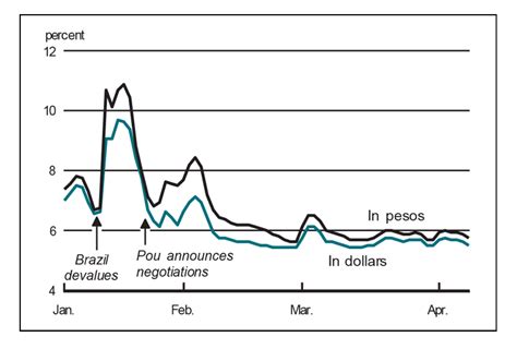 Dolarizacion de Argentina. Notas de la reserva federal eeuu en 1999 : r ...