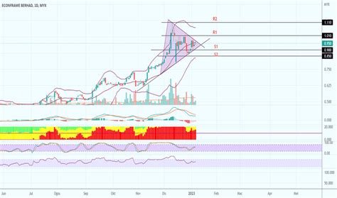 Carta Dan Harga Saham EFRAME MYX EFRAME TradingView