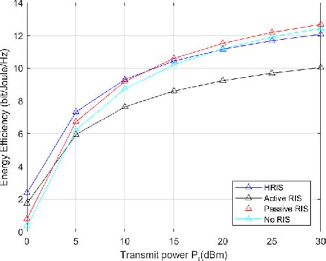 Figure 8 From Hybrid RIS Assisted Interference Mitigation For