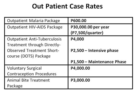 PhilHealth Benefits Table