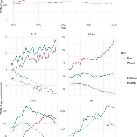 Age Standardized Esp2013 Mortality Rates Per 100000 For The Most Download Scientific Diagram