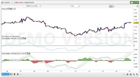 Percentage Price Oscillator Ppo Indicators Prorealtime