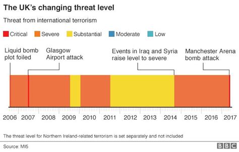 Manchester Attack Three More Arrests In Bomber Investigation Bbc News