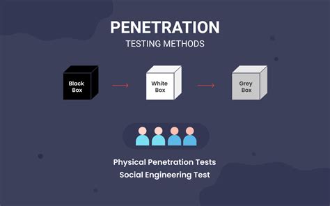 Penetration Testing Methods