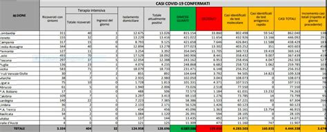 Coronavirus il bollettino di oggi lunedì 16 agosto 3 674 nuovi casi e