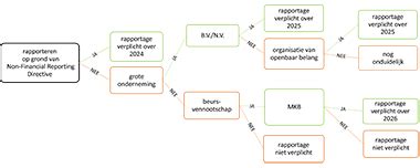 Csrd Dossier Duurzaamheid Dossiers Sra