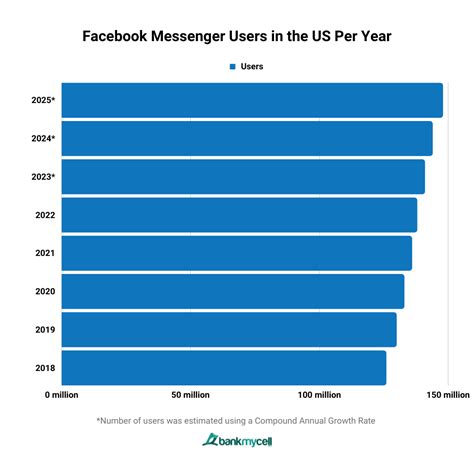 How Many People Use Facebook Messenger? Stats (2024)