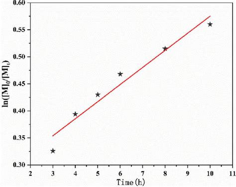 First Order Kinetic Plot Of Monomer Consumption As A Function Of Time