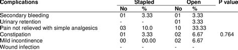 Early Post Operative Complications In The Two Groups Download