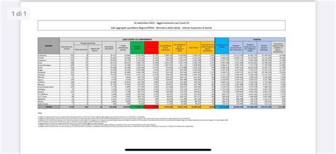 Bollettino Covid Oggi In Italia 18 854 Contagi E 69 Morti Per
