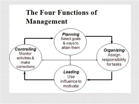 😂 Planning Organizing Leading Controlling Functions Of Management 2019 02 17