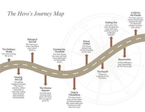 A Brief Introduction to the Hero’s Journey - Kristine Carey