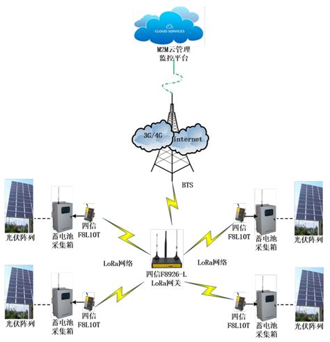 Lora技术讲解lora 跳频 Csdn Csdn博客