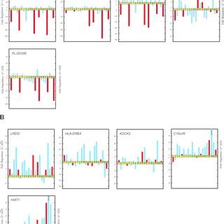 Real Time QRT PCR Validation Of Microarray Data A Relative Fold