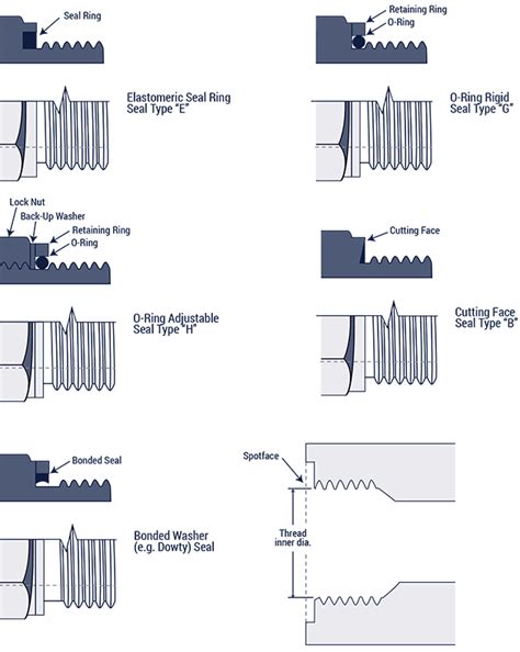 British and Metric Sealing Methods | Hydraulics Direct