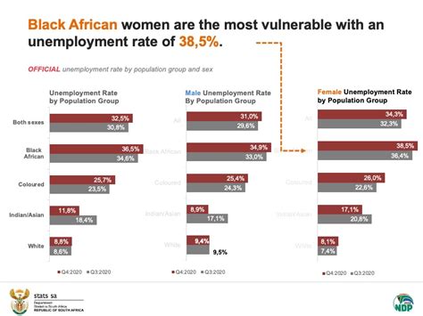 Unemployment Stats In South Africa Tommi Gratiana