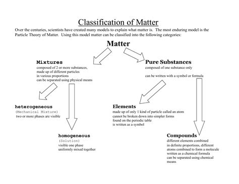 Flow Diagram For Classification Of Matter Classification Of