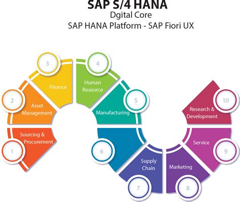 SAP S 4HANA Conversion SAP S 4HANA System Conversion Mirgration