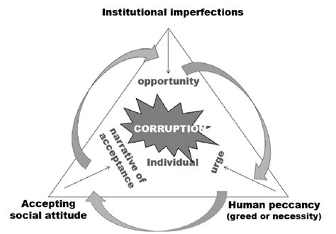 Factors Of Corruption Download Scientific Diagram