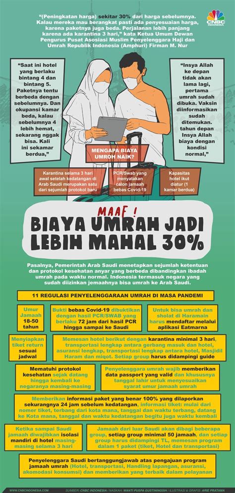 Infografis Maaf Biaya Umrah Jadi Lebih Mahal Berat Duh Indonesia