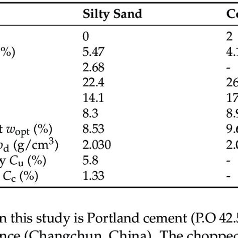 The Basic Physical Properties Of Silty Sand And Cemented Silty Sand