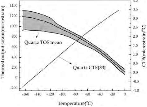 Thermal Output Strain Tos And Coefficient Of Thermal Expansion Cte