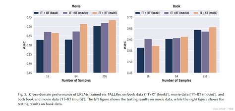 论文TALLRec An Effective and Efficient Tuning Framework to Aligh LLM