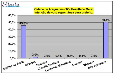 Af Cidades Prefeito Aquiles Tem De Aprova O Em Araguatins E