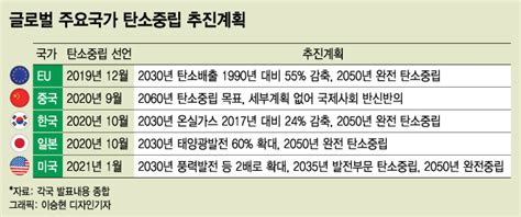 탄소중립 레이스 총성 울렸다건국 이래 최대 기회 네이트 뉴스