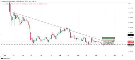 Cryptocurrencies Price Prediction Luna Classic And Polygon