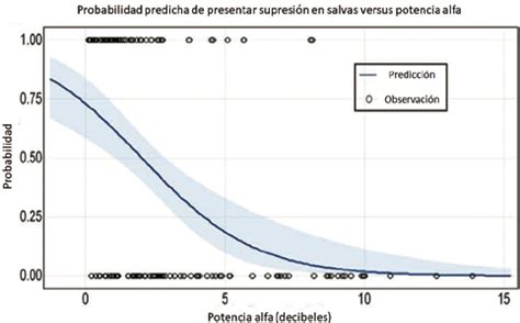 Ejemplo de gráfico de regresión logística Descripción Probabilidad