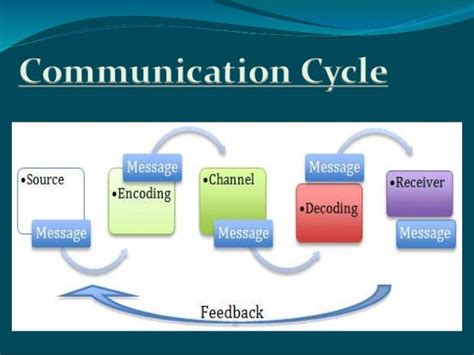 Communication Process Cycle