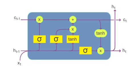 An Example Of Long Short Term Memory Lstm Neural Network Download