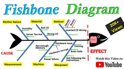 Fishbone Diagram ISHIKAWA Diagram Cause And Effect Diagram 5 Whys