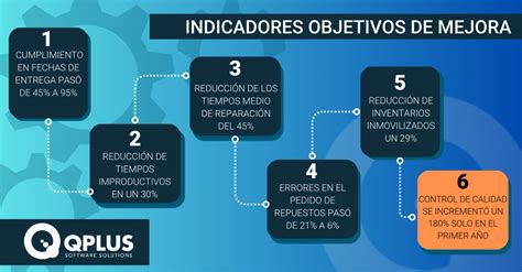 Qplus Software Solutions Indicador Incremento En Los Controles