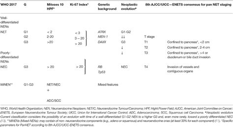 Frontiers Biomarkers For Pancreatic Neuroendocrine Neoplasms Pannens