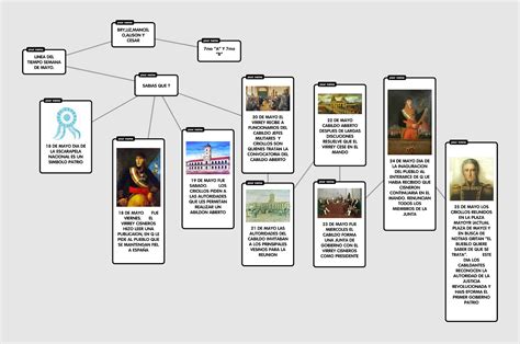 Escuela Reconquista Mapas Conceptuales sobre procesos históricos en 7