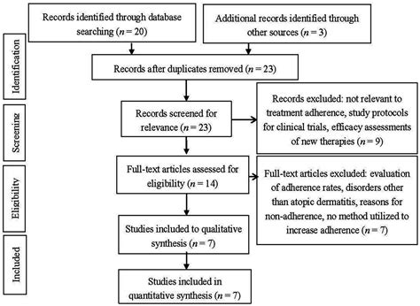 Jcm Free Full Text Interventions To Increase Treatment Adherence In