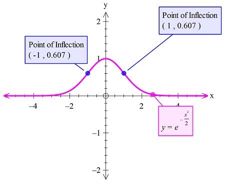 Analyze And Find The Points Of Inflection Of F X E X