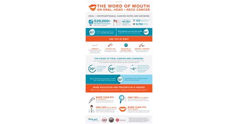 Oral Cancer Awareness Survey Reveals 81 Percent Of Us Adults Want To