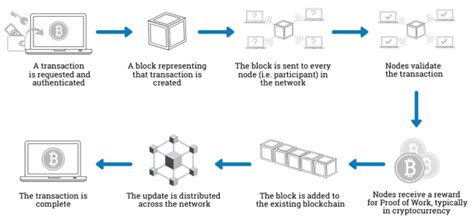 Flow Of A Transaction In Blockchain Technology 39 Download