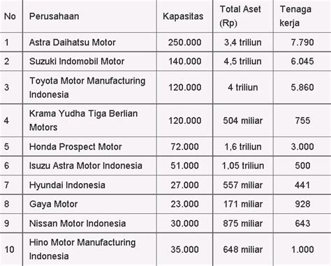 Perusahaan Otomotif Terbesar Di Indonesia Homecare24