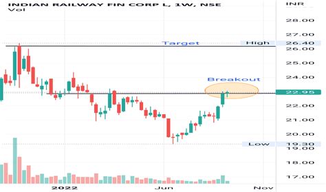 IRFC Stock Price and Chart — NSE:IRFC — TradingView — India