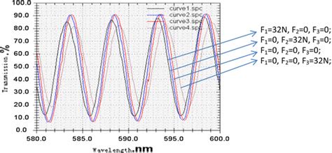 The experimental transmission curves with different applied mechanical ...